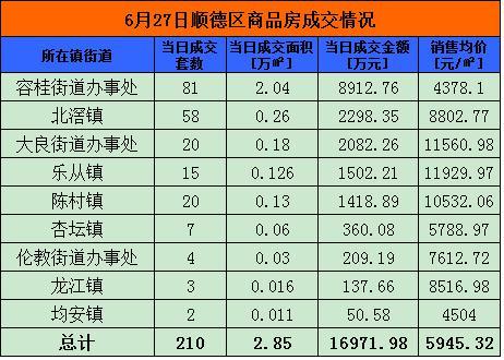 6月28日佛山网签457套 顺德210套夺冠