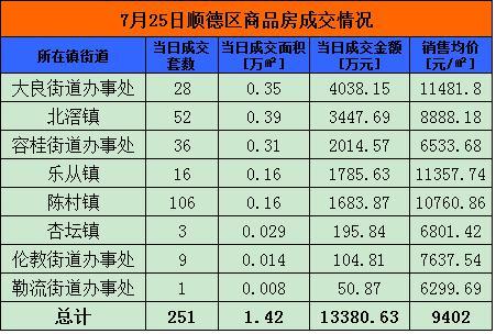 7月25日佛山网签746套 南海333套夺冠