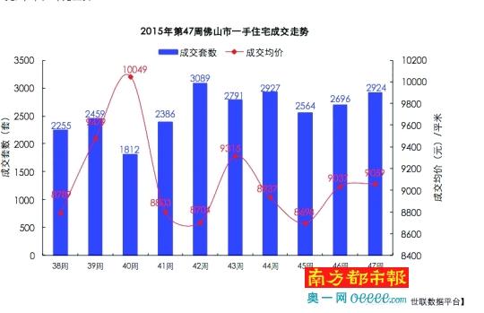 禅城网签环比涨7成 全市新增量环比翻倍