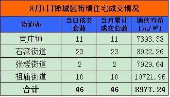 8月1日佛山网签477套 顺德204套夺冠