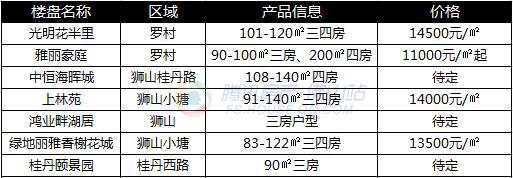 一周报价：佛山西站将投用 周边7盘均价1.1万/平起