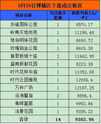 【金九】9月19日佛山网签435套 顺德150套夺冠