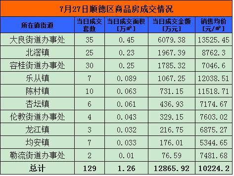 7月27日佛山网签660套 南海324套夺冠