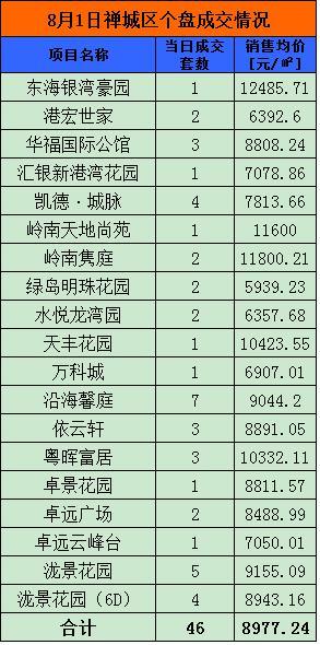 8月1日佛山网签477套 顺德204套夺冠