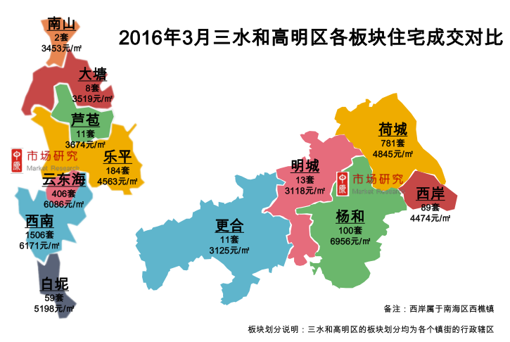 三水房企明显加快了推盘节奏,成功撬动了成交量,楼价为8个月来首次