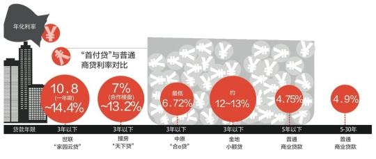 房企、中介热推高息贷款 既卖房又赚息