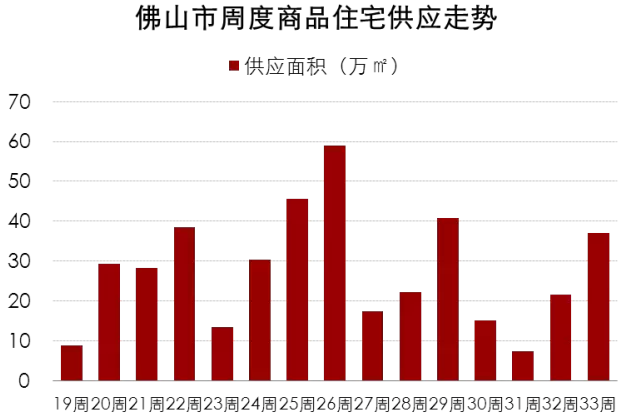 南海个盘推540套新货 佛山新房供应量大增72%