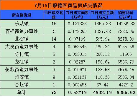 7月19日佛山网签286套 禅城246套夺冠