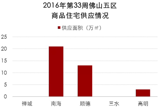 南海个盘推540套新货 佛山新房供应量大增72%