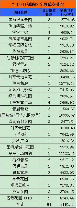 7月25日佛山网签746套 南海333套夺冠