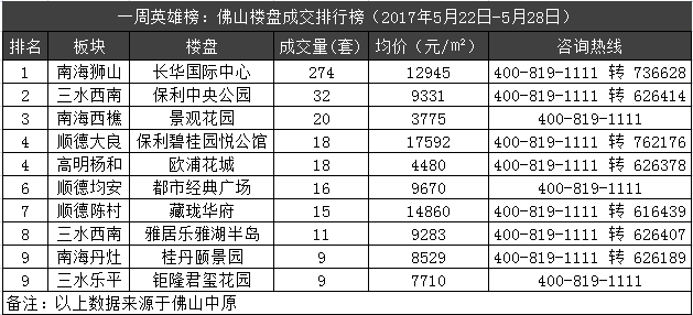 一周英雄榜：佛山房价再跌12% 五区成交好