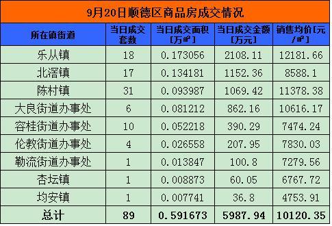 【金九】9月19日佛山网签435套 顺德150套夺冠