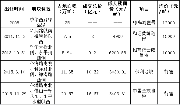 预告：禅城新年首宗商住地13日入市 地处绿岛湖板块