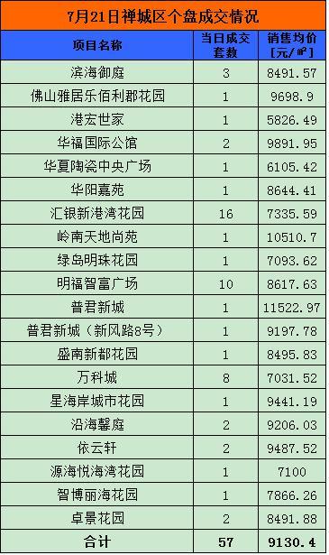 7月21日佛山网签455套 南海148套夺冠