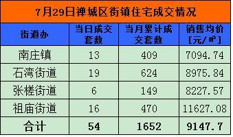 7月29日佛山网签489套 顺德177套夺冠