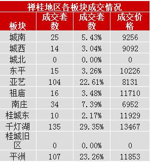置业者的福音 禅桂中心区房价又跌了