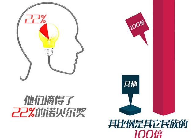 犹太人占世界人口比例_LOONG课堂 10张图,看犹太人的育儿法则(2)