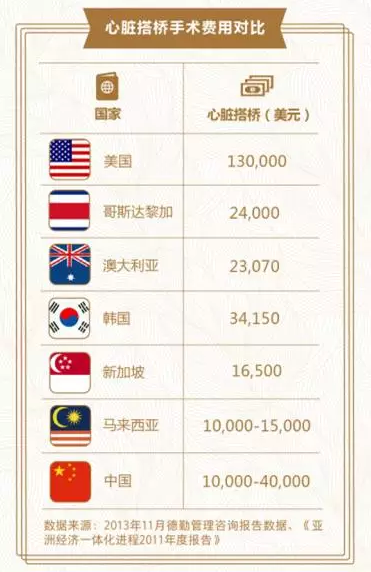 [震惊]10万中国人出国就医!为什么医疗旅游这么