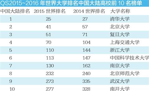 耶鲁 排名_耶鲁大学(2)