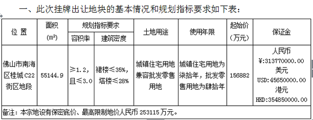 6月限购区3地块出让 拿下桂城地块的开发商或变房东