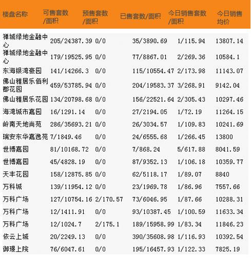 06月14日佛山网签512套 顺德349套夺冠