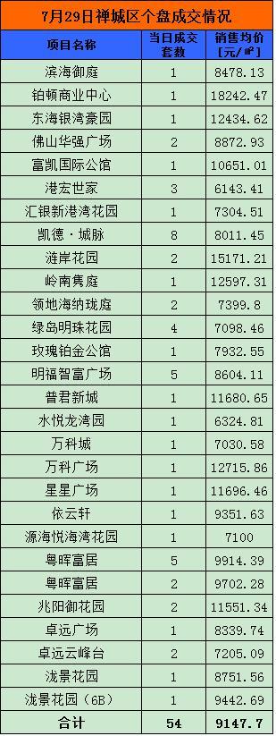 7月29日佛山网签489套 顺德177套夺冠