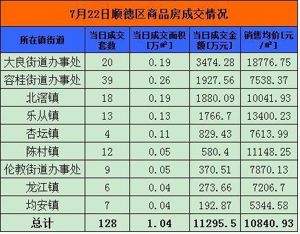 7月22日佛山网签452套 南海150套夺冠