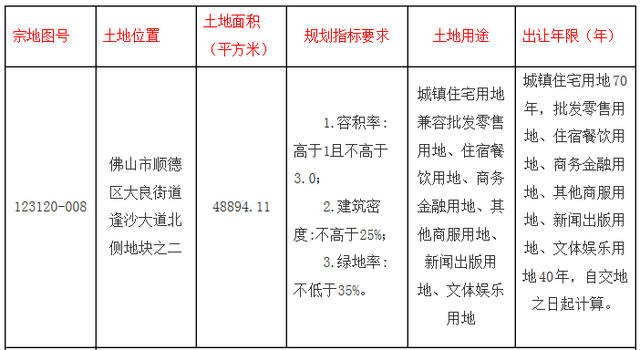 6月限购区3地块出让 拿下桂城地块的开发商或变房东