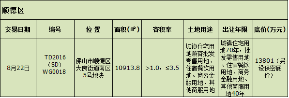 一日取双城!融创3.26亿竞得大良南区1万㎡旧改