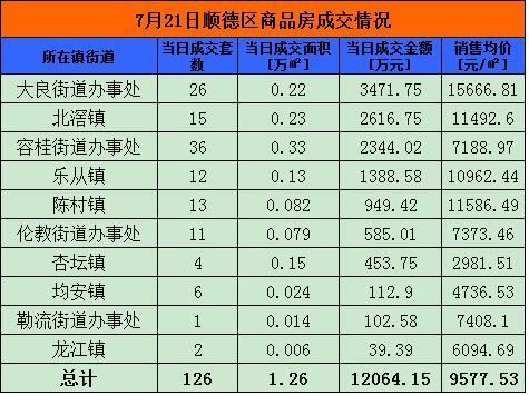 7月21日佛山网签455套 南海148套夺冠