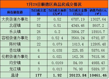 7月29日佛山网签489套 顺德177套夺冠