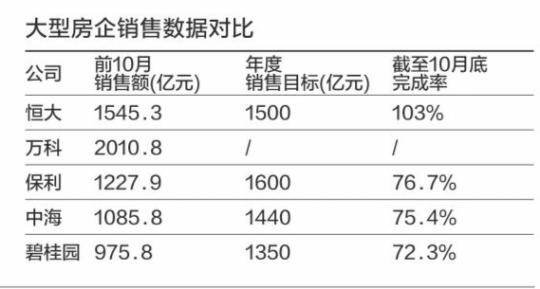 10月揽金258亿 恒大提前完成全年目标