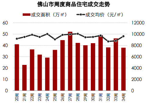 佛山楼市销量下跌近2成 禅城南海楼价破万