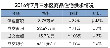 地王之后的7月楼市果然很火 顺德成交大涨81%