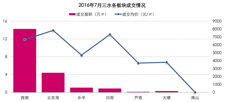 地王之后的7月楼市果然很火 顺德成交大涨81%