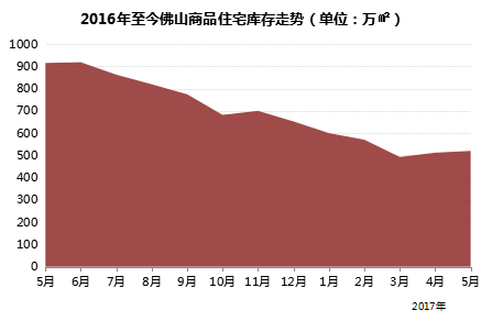 佛山楼市降温“红五月”不红 部分非限区量价齐跌