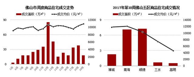 佛山市场已是有价无市？各区成交都是跌跌跌！