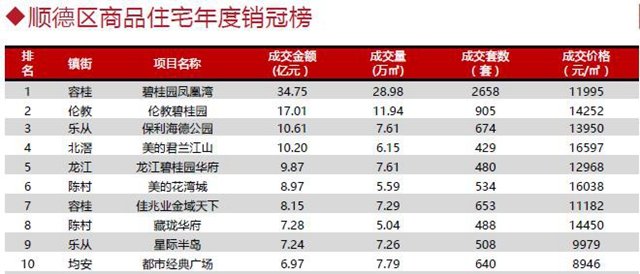 顺德经济排名_顺德礼饼排名(3)