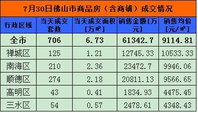 7月30日佛山网签706套 顺德276套夺冠