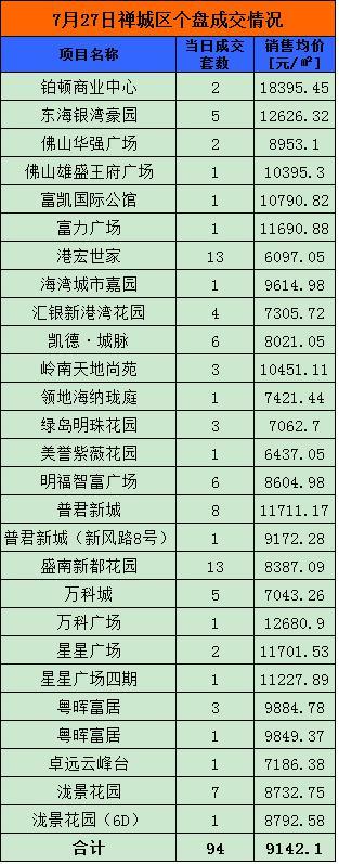 7月27日佛山网签660套 南海324套夺冠