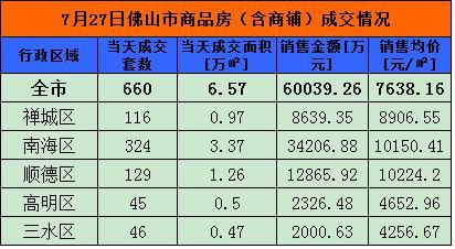 7月27日佛山网签660套 南海324套夺冠