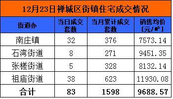 12月23日佛山网签612套 顺德成交206套夺冠