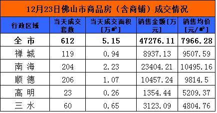 12月23日佛山网签612套 顺德成交206套夺冠