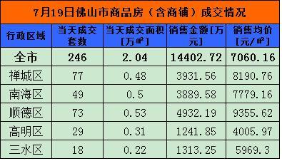 7月19日佛山网签286套 禅城246套夺冠