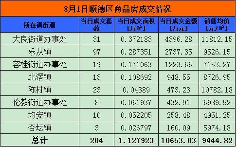 8月1日佛山网签477套 顺德204套夺冠