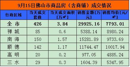 【金九】9月15日佛山网签426套 南海150套夺冠