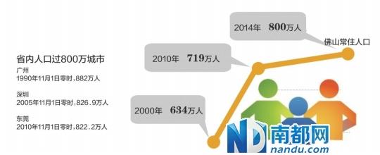 常住人口登记卡_佛山市 常住人口