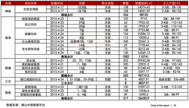 五一前夕14盘推2213套新房 佛楼市红五月可