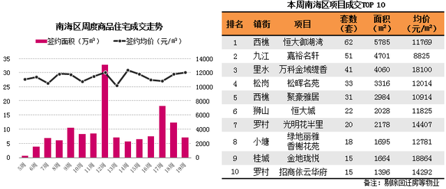 佛山市场已是有价无市？各区成交都是跌跌跌！