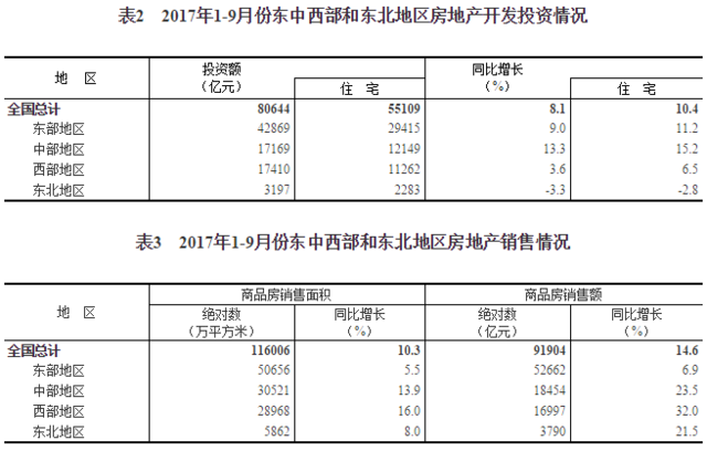 2017年1-9月份全國房地產(chǎn)開發(fā)投資和銷售情況